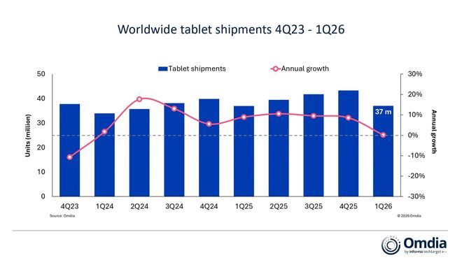 Omdia：2026Q1平板电脑出货同比略增0.1%，需求疲软基本面不变