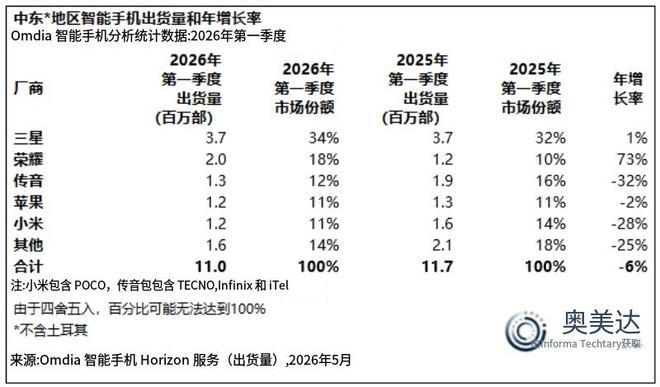 2026年Q1荣耀海外持续高增长 加码发力中高端市场
