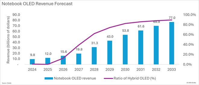 Omdia：OLED笔记本电脑显示面板需求预计到2033年将达到115亿美元