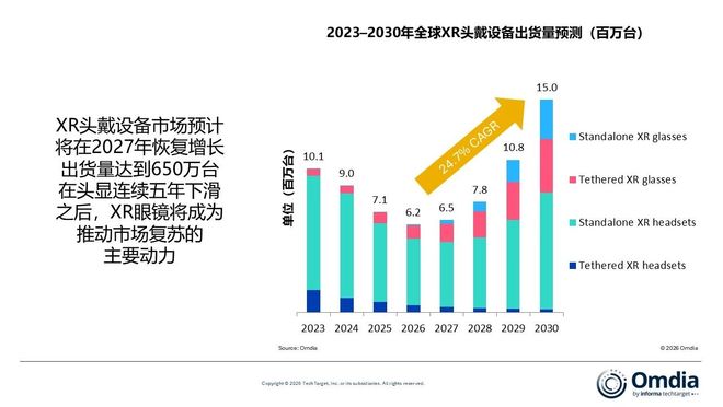 Omdia报告：XR头戴设备市场预计2027年重返增长