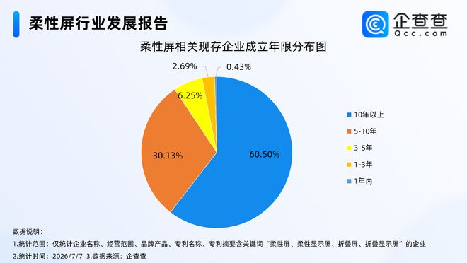 苹果折叠屏手机关键供应商曝光，超七成柔性屏相关企业注册资本超千万