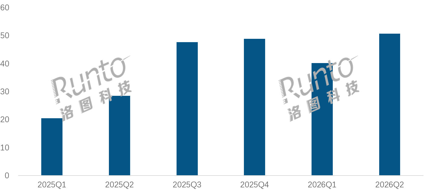 2026上半年中国智能眼镜市场销量大涨85.5%，销额翻倍；全年规模预测达250万台
