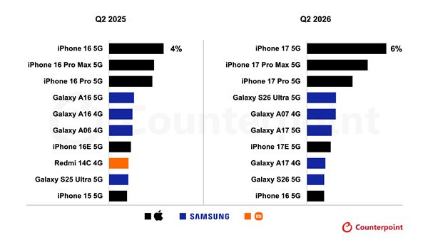 2026年Q2全球手机畅销榜公布：苹果霸榜 iPhone 17稳居第一