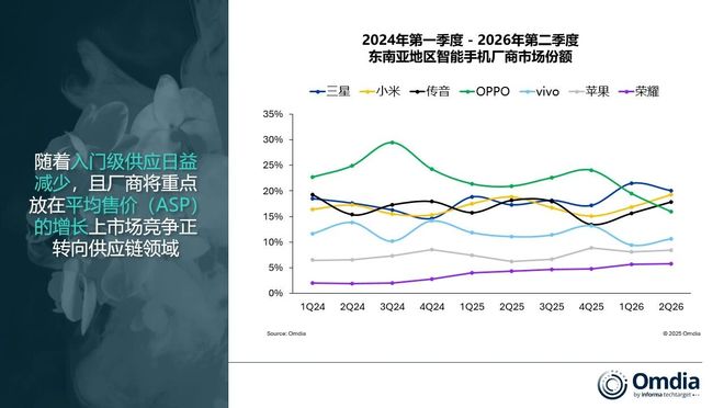 Omdia报告：2026年Q2东南亚智能手机市场出货量下降23%