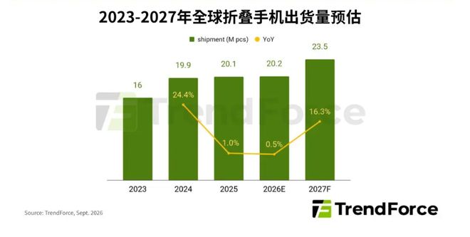 机构：2026年是折叠手机市场&ldquo;结构重整年&rdquo; iPhone Duo市占率将接近25%
