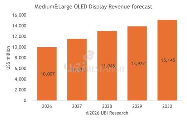 UBI Research：显示器OLED面板市场未来5年年均增长32.5%