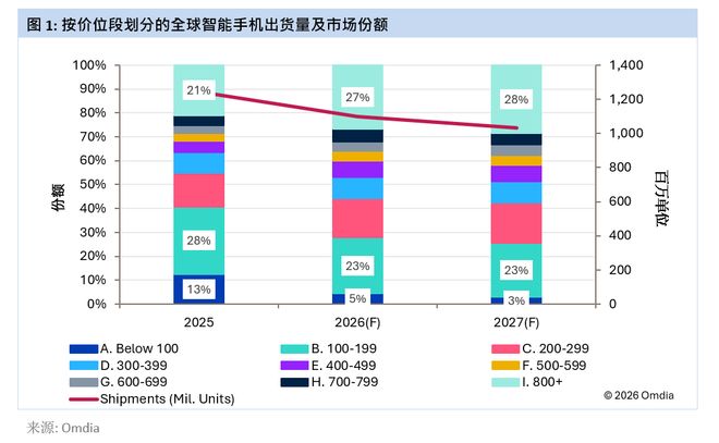2026年全球智能手机出货量将下跌12%，高价机型占比走高