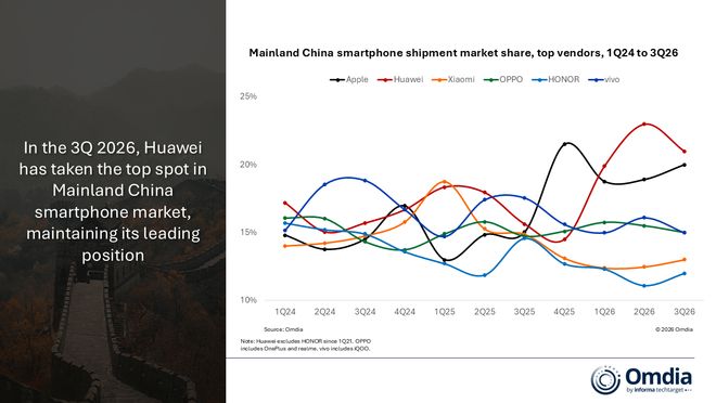 Omdia发Q3国内报告：华为、苹果增，vivo、小米、OPPO降