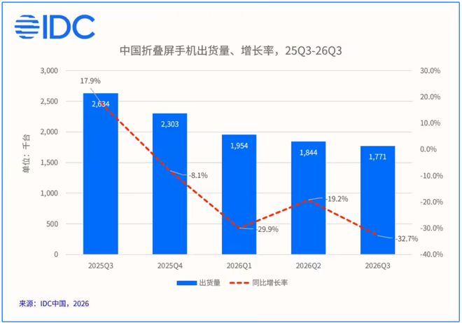 Q3折叠屏：华为断崖式领先，小米重返前三，vivo第四