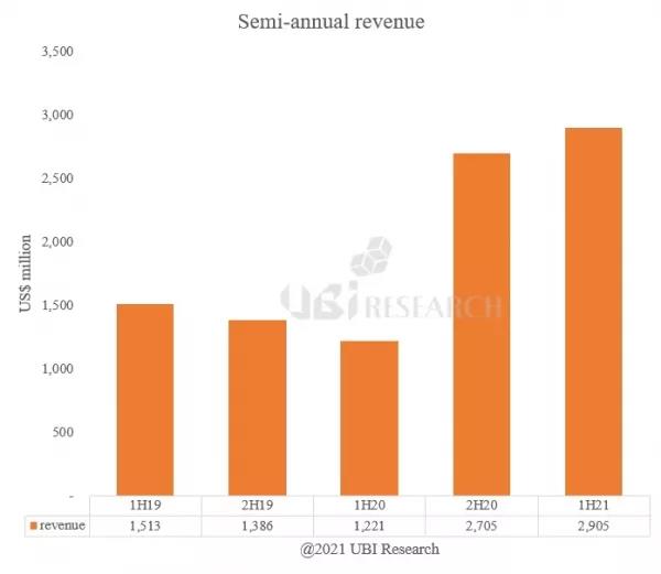 上半年10英寸及以上OLED面板出货突破1000万块