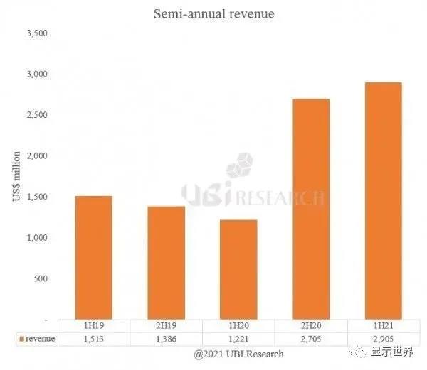 上半年10英寸及以上OLED面板出货量超1000万