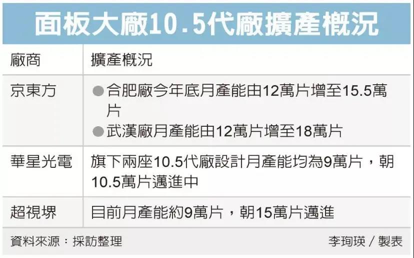 加码80~100亿，广州超视堺10.5代厂扩产