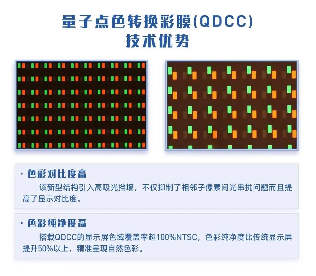 国星光电开发出高一致性像素化量子点色转换彩膜制备技术