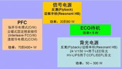 中大尺寸液晶电视AC-DC电源架构及最新LED背光方案