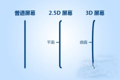 解析：iphone6为啥要用2.5D屏幕？