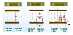 IPS面板VS PLS面板：谁是最后胜者