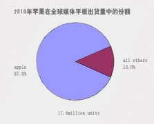 CES专题回顾：受众青睐都普遍电脑今年竞争更烈