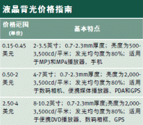 LED增长速度超过CCFL，悄然把EL逐出背光市场