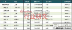 2018年中国可投产面板生产线将达40条