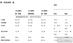 应用材料公司发布2016财年第一季度财务报告