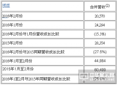 友达光电2月合并营收新台币206亿元