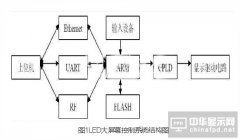 山东彩色异步LED大屏幕显示屏设计方案