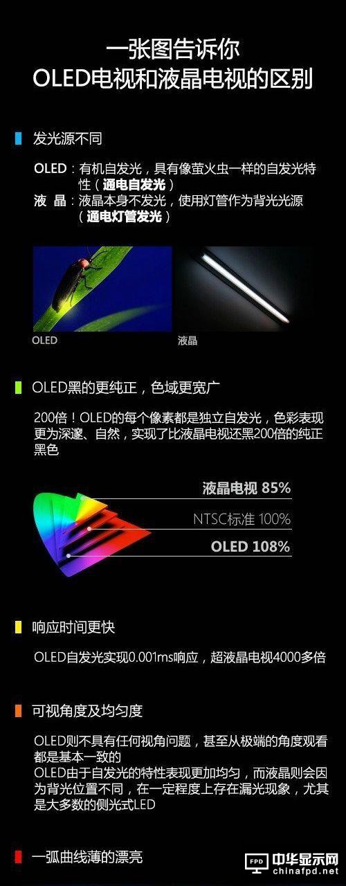 OLED和LCD的区别