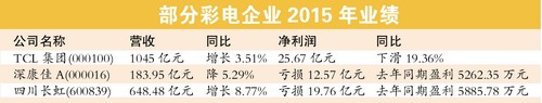 创维/长虹/TCL/康佳业绩冰火两重天 彩电企业转型快才有活路