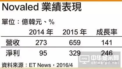 三星投资OLED材料公司Novaled2015年营收、获利大增