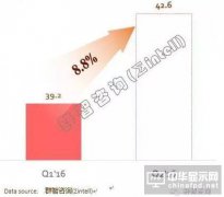 二季度TV面板产能增8.8%，面板厂积极布局65”