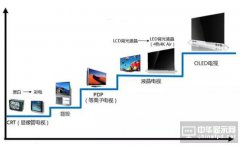 液晶将被OLED洗牌！CRT，等离子宿命再次重演？