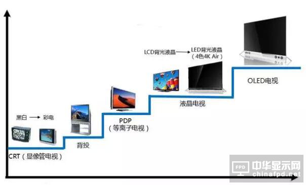 电视的发展经历