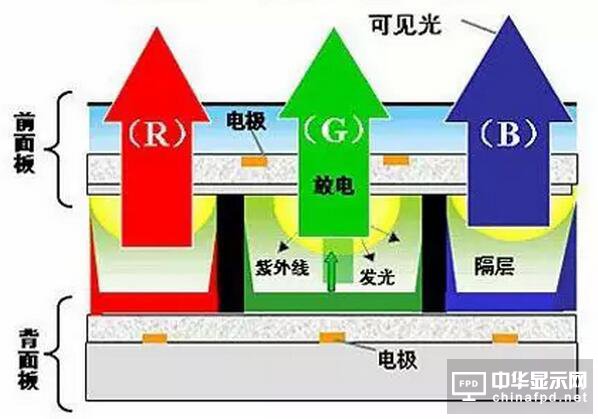 等离子电视