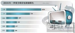 国内液晶电视市场价格战凶猛 海信出海抢食
