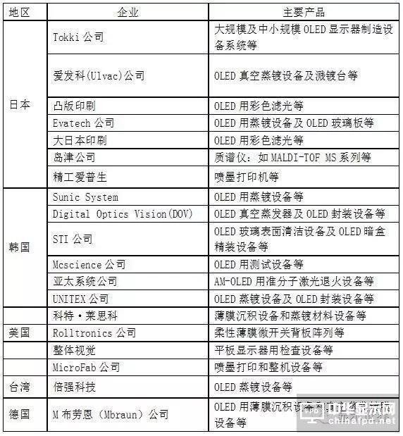 【科普】OLED设备制造厂商及常用材料