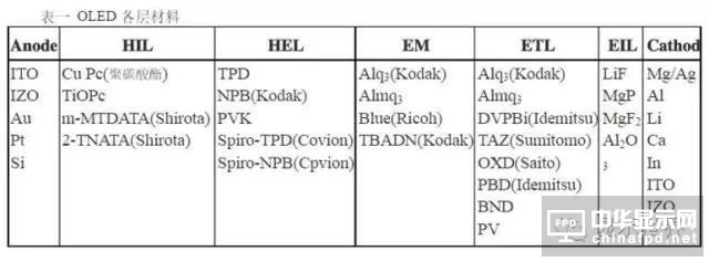 【科普】OLED设备制造厂商及常用材料