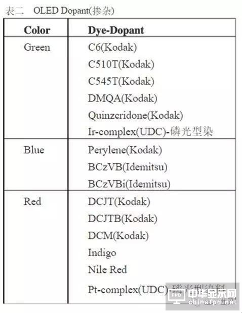 【科普】OLED设备制造厂商及常用材料