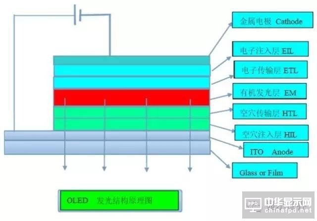 【科普】OLED设备制造厂商及常用材料