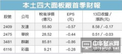 台湾四大面板厂Q1亏损超36亿人民币
