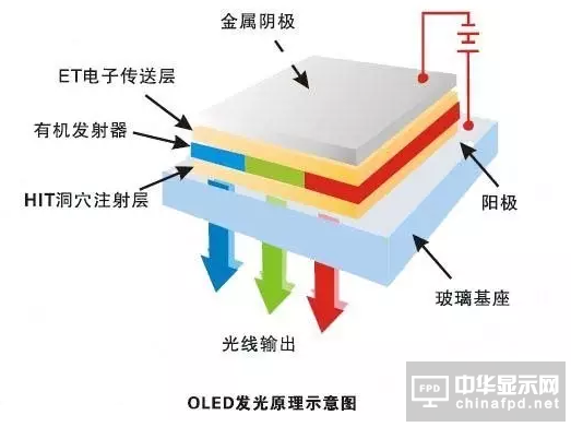 OLED显示器发光原理