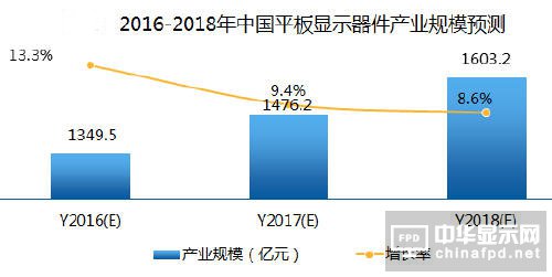 2016平板显示器件产业趋势