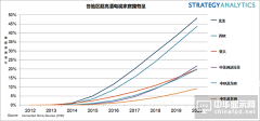 2016年底八分之一的北美家庭或将拥有超高清电视