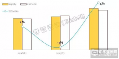 40英寸电视面板需求比重达30% 2017年将供货不足