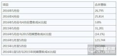 友达光电5月合并营收新台币268亿元