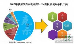 2018年全球Oxide面板需求量将达到1.68亿片