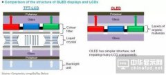 AMOLED和TFT-LCD屏幕对比 两者有什么区别