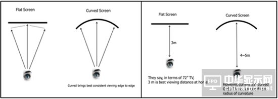 曲面电视和平面电视哪个好