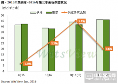 TrendForce：面板价格落底迎反弹