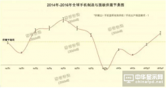 三季度手机面板整体供需偏紧 恐慌性拉货持续
