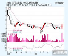 群创：面板涨 拼转盈